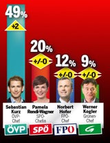 Umfrage: ÖVP und FPÖ im Plus