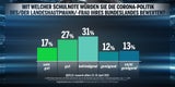67 Prozent begrüßen Anschober-Aus