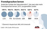 Fremdsprachen EU