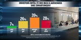 Umfrage: Jeder Zweite ist für Neuwahlen