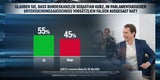 Umfrage: Jeder Zweite ist für Neuwahlen