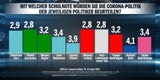 67 Prozent begrüßen Anschober-Aus