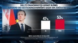 Umfrage: Türkis-grüne Koalition rutscht ab