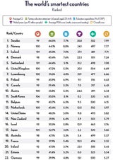 Österreich unter den Top 10 der intelligentesten Ländern