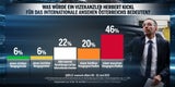 Umfrage-Watsche für Kickls Blaue