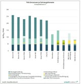 E-Autos bei Ökobilanz klar vor Verbrennern