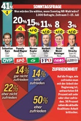 Polit-Barometer: Blümel & Tanner abgestraft