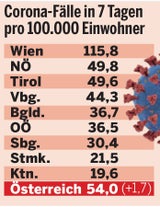 Knapp 500 Corona-Patienten bereits in Spitalsbehandlung