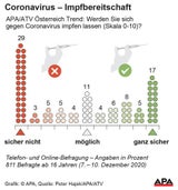 Umfrage: Geringe Impfbereitschaft in Österreich