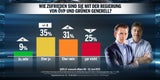 Umfrage-Watsche für Kickls Blaue