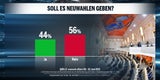Umfrage-Watsche für Kickls Blaue