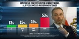 Umfrage-Watsche für Kickls Blaue
