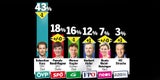 Umfrage: VdB stürzt brutal ab