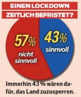 Erste Umfrage: SPÖ legt zu, NEOS und FPÖ gleichauf