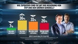 Zufriedenheit für die Regierung steigt wieder an