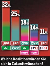 Wien: SPÖ in neuer Umfrage erstmals bei 40%