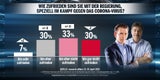67 Prozent begrüßen Anschober-Aus