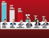 Umfrage: Rendi überholt Anschober
