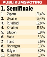 ESC: Das sind die Favoriten