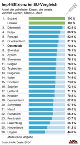 Österreich beim Impfen auf Platz 7 der EU