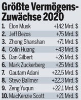 Geld-Ranking: Super-Milliardäre noch reicher