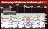 1 Jahr Koalition: So schlagen sich Kurz & Co.