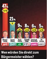 Wien: SPÖ in neuer Umfrage erstmals bei 40%