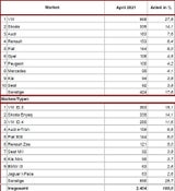 Pkw-Neuzulassungen im April 2021 fast verdoppelt