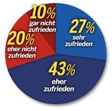 Umfrage: SPÖ wieder bei 20 Prozent