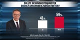 61 Prozent unzufrieden mit Corona-Politik