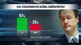 Diagramm zeigt Ergebnisse der Sonntagsumfrage