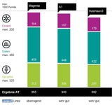Großer Netztest 2021: Magenta gewinnt vor A1 und "3"