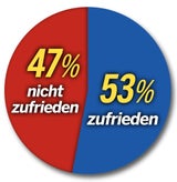 Umfrage: FPÖ ist schon 5 % vor den Grünen