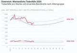 74 Corona-Neuinfektionen in nur 24 Stunden in Österreich