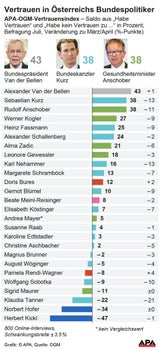 VdB überholt Kurz im Vertrauensindex