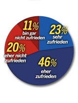 Umfrage: Dämpfer für Koalition