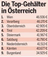 Gagen-Ranking: Wiener verdienen am meisten