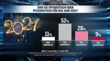 1. Umfrage 2021: Grüne stürzen auf 9 % ab