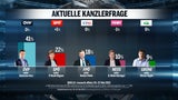 Umfrage: FPÖ verliert nach Streit, SPÖ legt zu