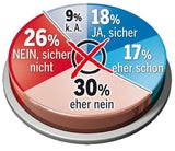 Neue Umfrage: Mehrheit gegen Neuwahl
