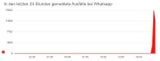 WhatsApp & Instagram mehr als eine Stunde down