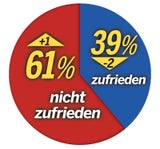 Corona-Grafik Umfrage