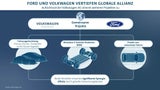 Gemeinsame Modelle von VW & Ford auf Schiene