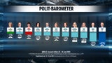 Umfragegrafik zur Sonntagsumfrage von Research Affairs