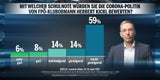 67 Prozent begrüßen Anschober-Aus