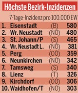 Vor allem im Osten steigen Corona-Zahlen rasend schnell
