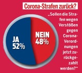 Umfrage: Türkis & Rot lassen nach