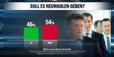 Umfrage: Jeder Zweite ist für Neuwahlen