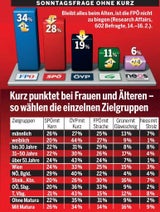 Kurz katapultiert ÖVP auf Platz 1