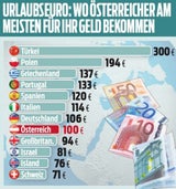 Wo Österreicher am meisten für ihr Geld bekommen
